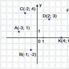 Defining figures on a coordinate plane using equations and inequalities Rules for constructing a plane