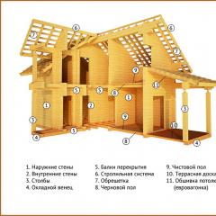 Set of frame house made of wooden I-beams